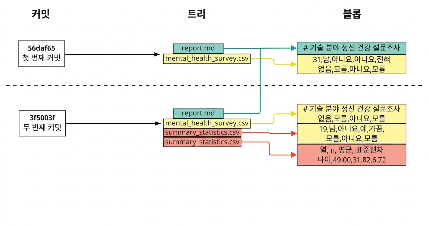 첫 번째와 두 번째 커밋을 보여주는 다이어그램으로, 두 번째 커밋의 트리에 보고서, 정신 건강 설문, 요약 통계가 있고, 보고서는 이전 커밋의 블롭에, 나머지 두 파일은 두 번째 커밋의 블롭에 연결됨