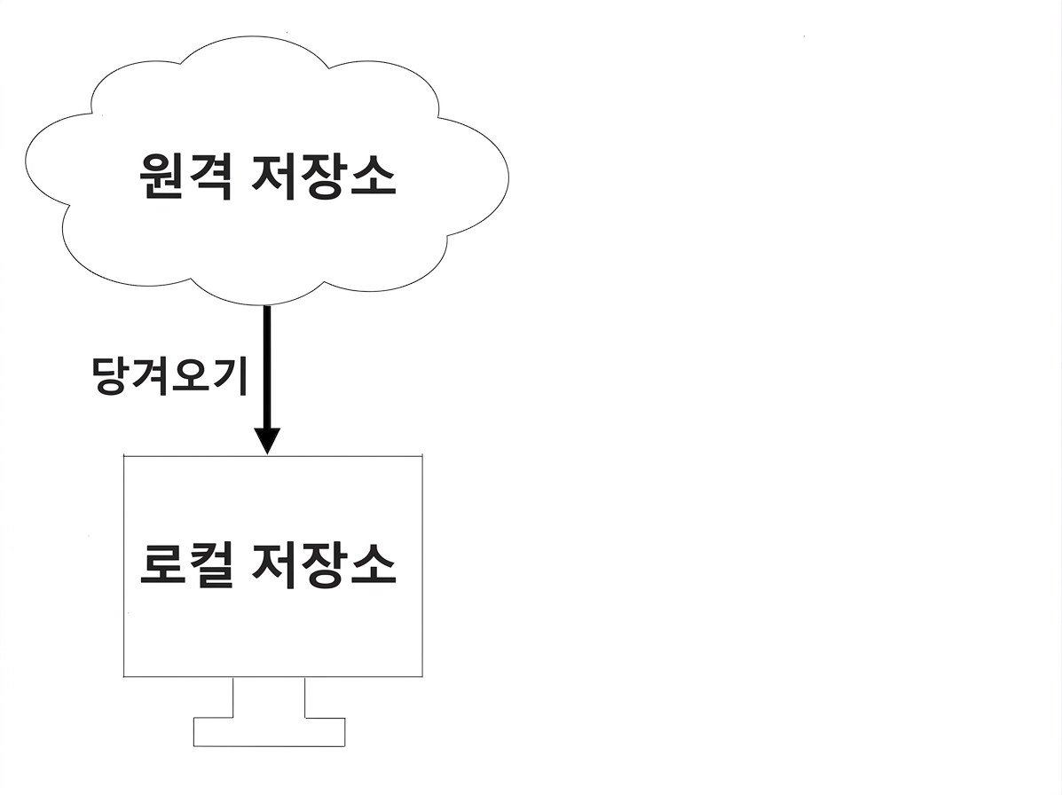 원격 저장소에서 풀
