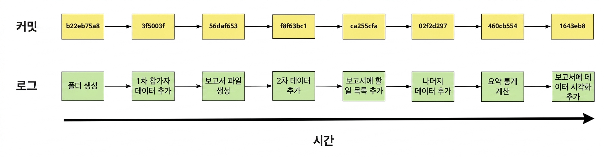 여덟 개 커밋의 해시와 로그 메시지를 보여주는 다이어그램