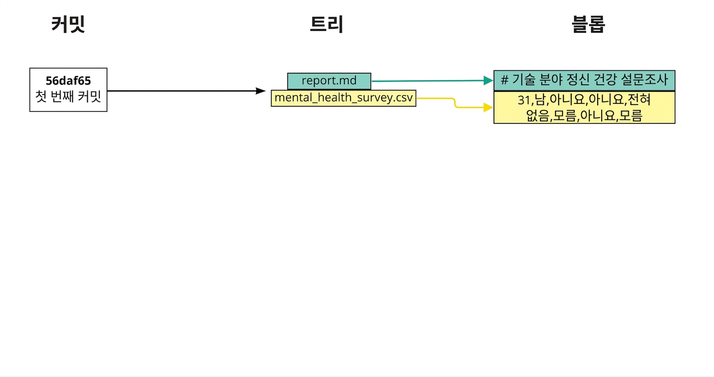 첫 커밋을 보여주는 다이어그램으로, 트리에서 보고서와 정신 건강 설문이 연결되고 각 파일이 블롭의 스냅샷에 연결됨