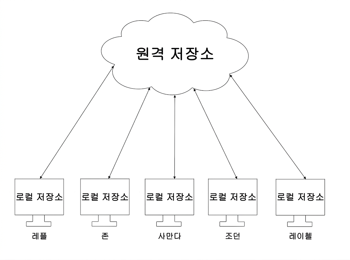 다섯 개 로컬 브랜치와 원격 브랜치 간 데이터 동기화