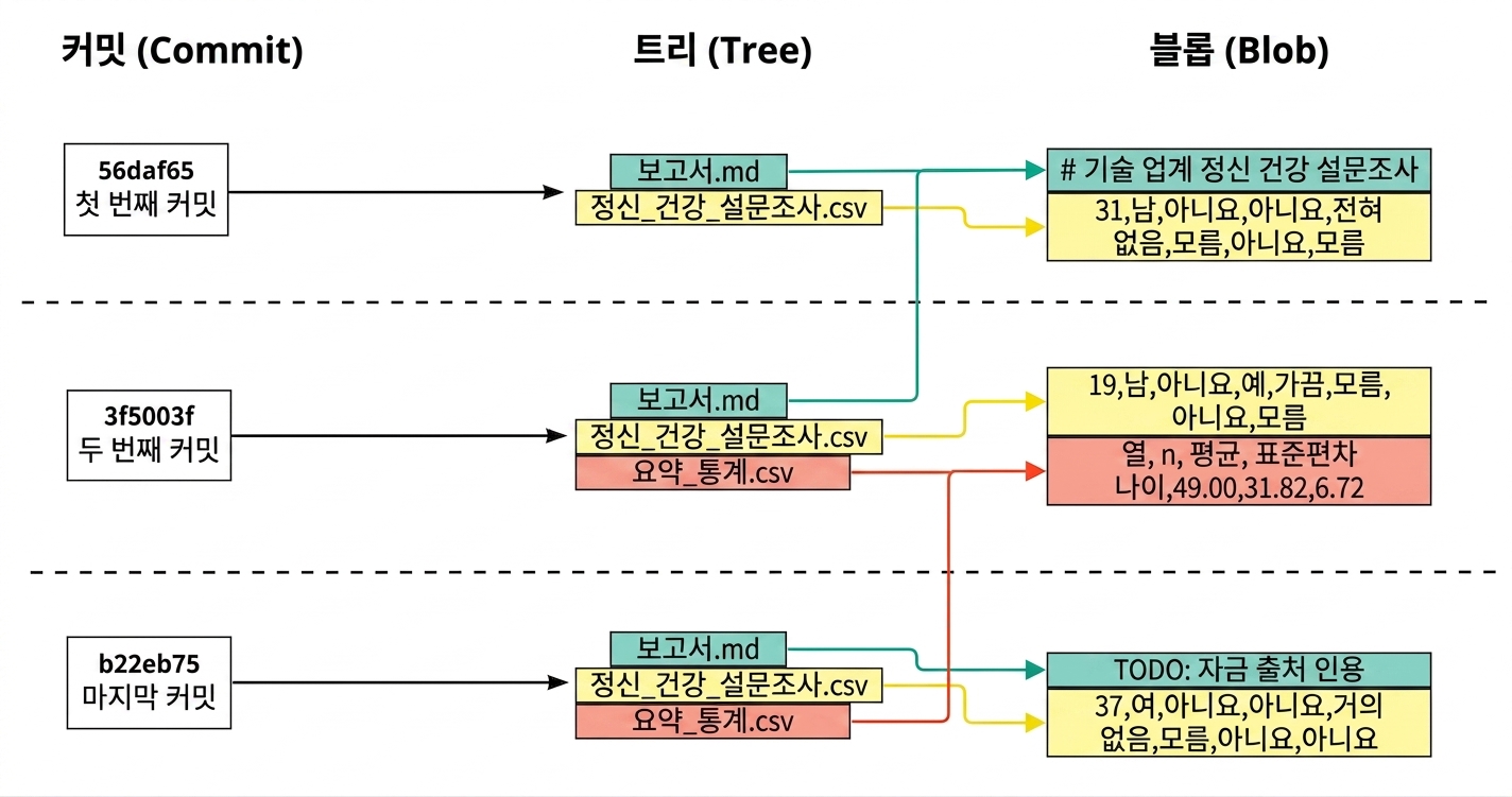 세 개의 커밋과, 각 커밋의 파일이 트리에 연결되고, 각 파일이 해당 커밋의 블롭에 연결된 다이어그램