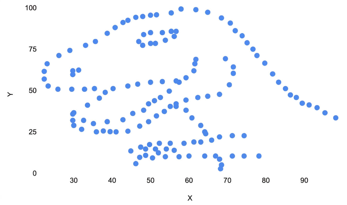 Scatter plot that looks like dinosaur