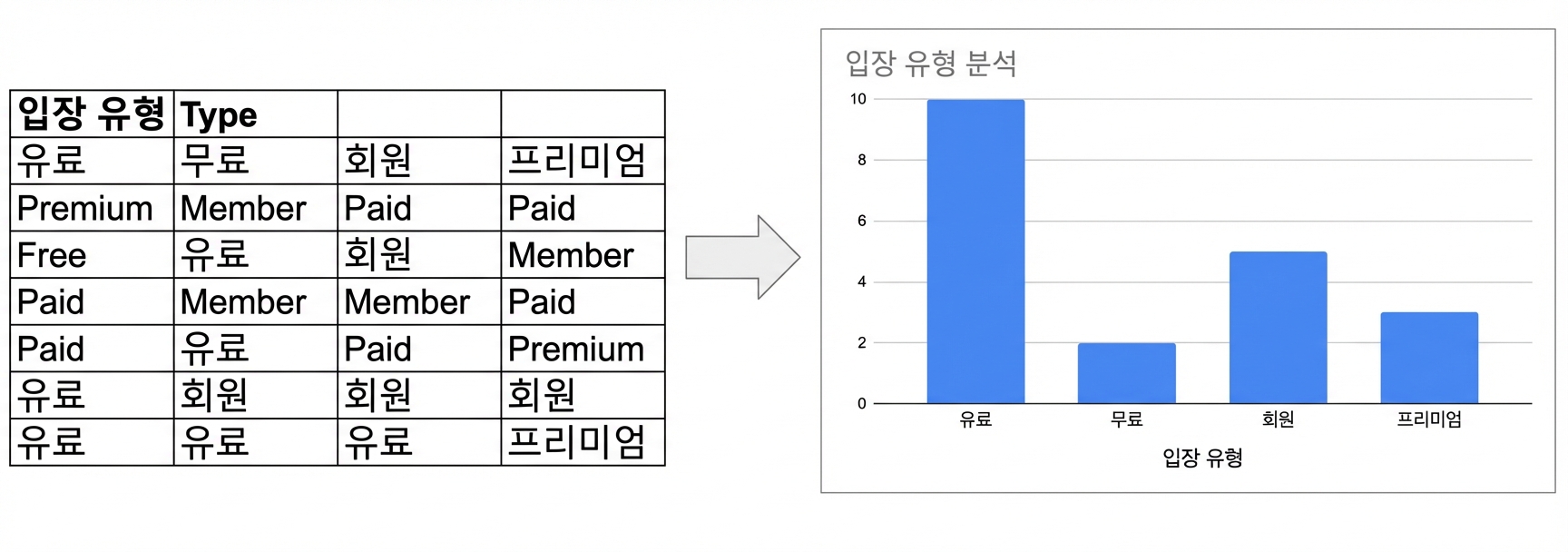 Transition from raw data to a bar chart