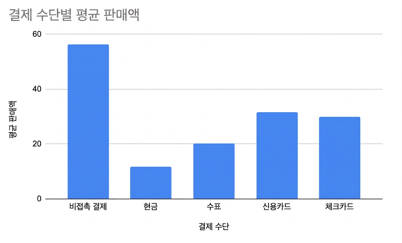 Bar chart showing average sale by payment methods