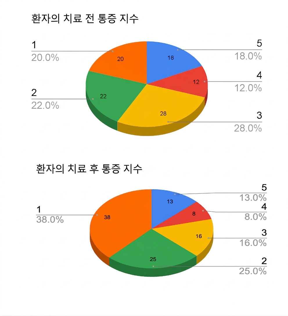 Two 3d pie charts showing pre-treatment and post-treatment results