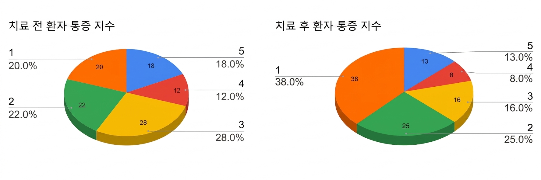 Two 3d pie charts showing pre-treatment and post-treatment results