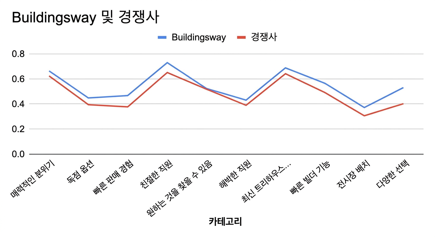 Line chart showing nothing useful for deriving insights