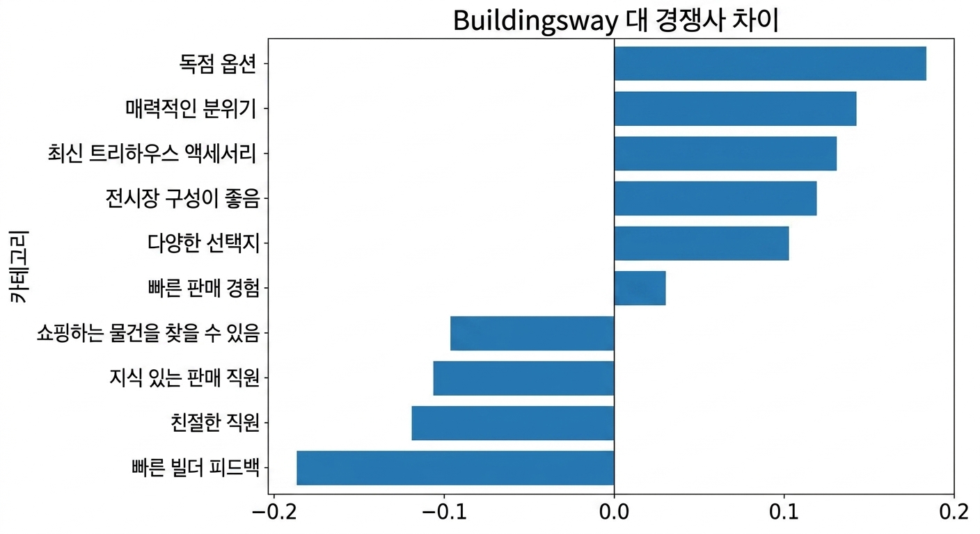 Sorted horizontal bar chart