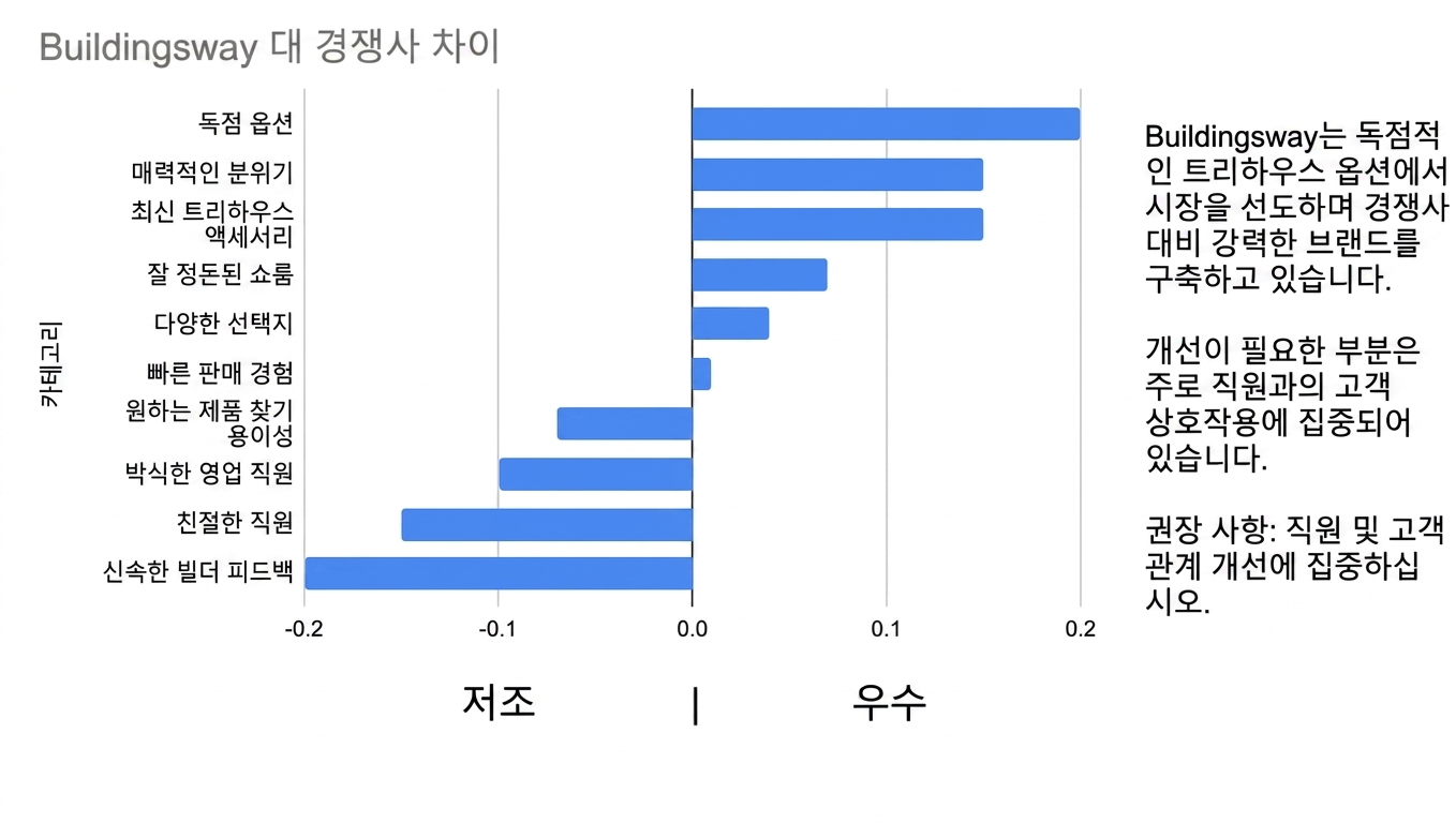 Horizontal bar chart with added text to support data story