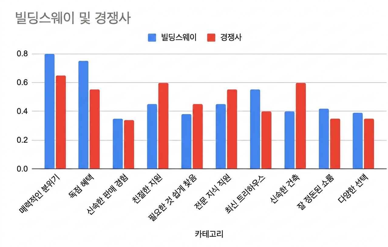 Overly complicated bar chart with a variety of comparisons between buildingsway and its competitiors