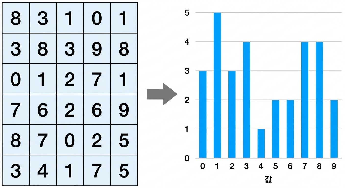 Raw numbers summarized into barchart