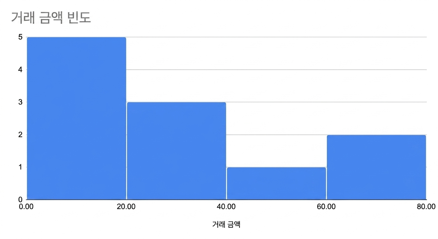 Histogram showing transaction amount frequency