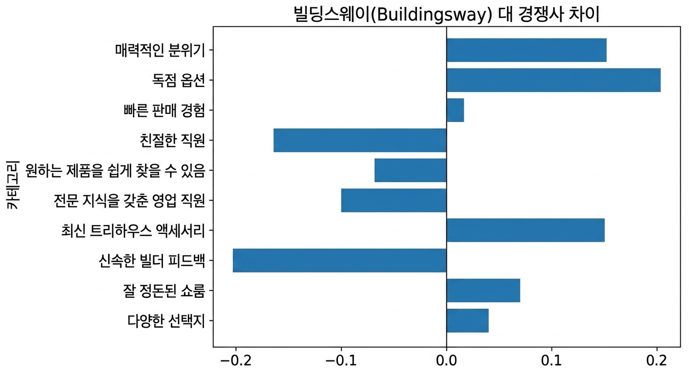Horizontal bar chart showing only the calculated difference between buildingsway and its competitors