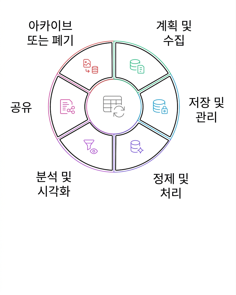 data life cycle archive or destroy