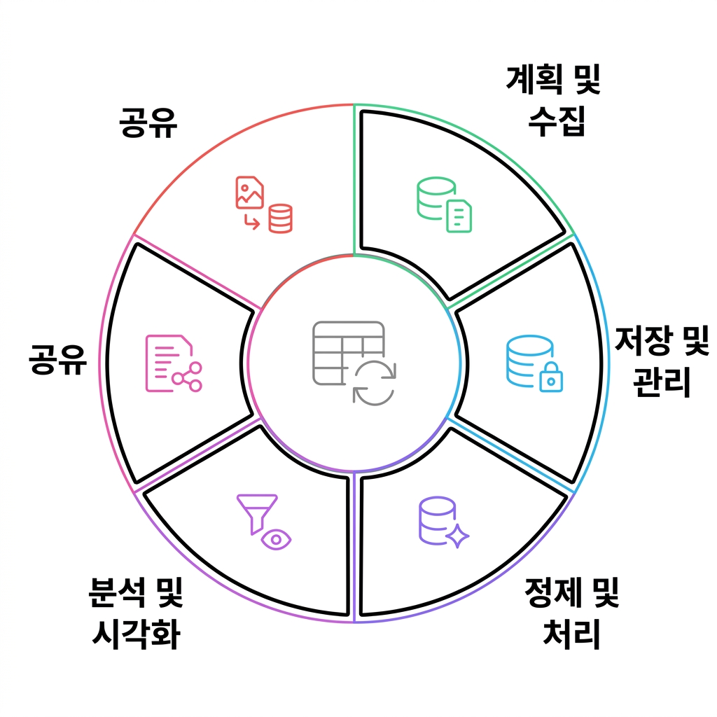 data life cycle share