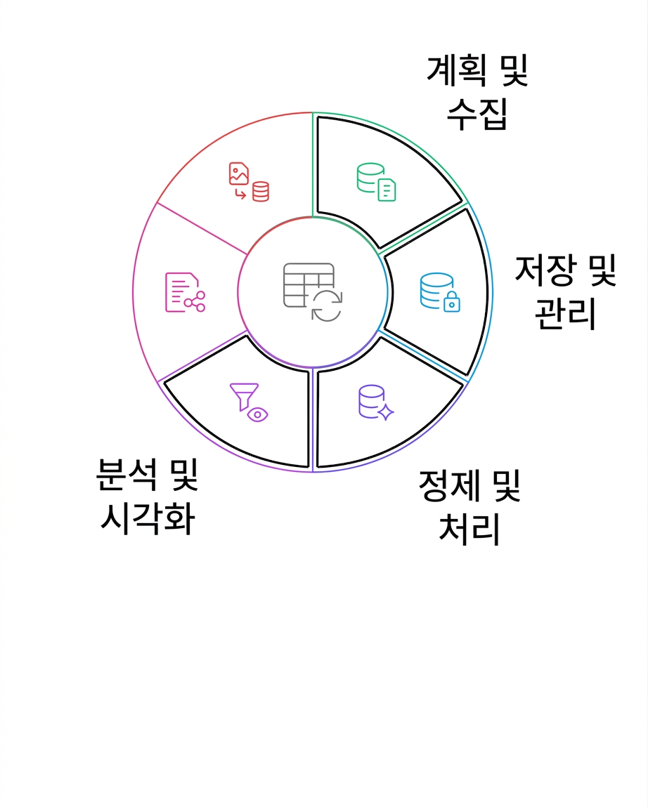 data life cycle analyze and visualize