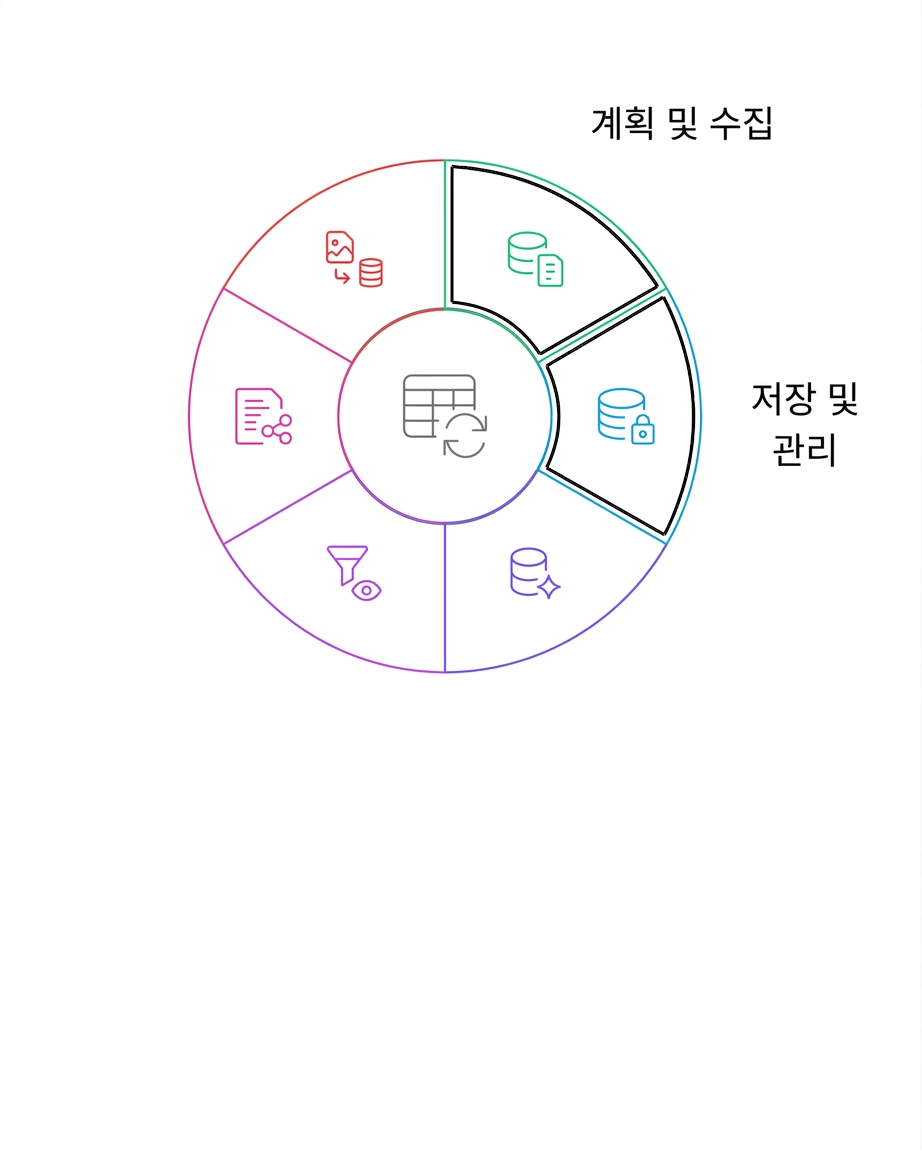 data life cycle store and manage