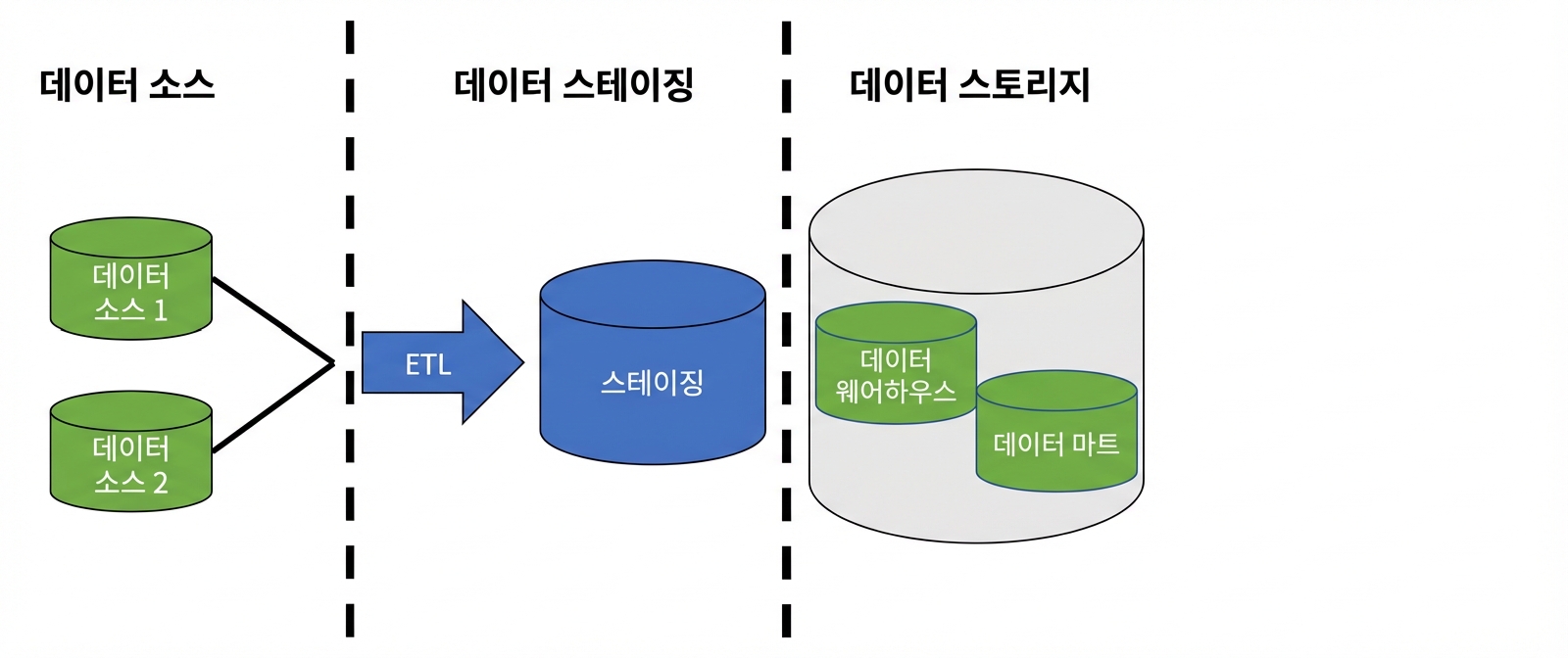 ETL 화살표, ‘staging’ 레이블의 DB 아이콘, ‘data warehouse’와 ‘data mart’ 레이블의 DB 아이콘 이미지