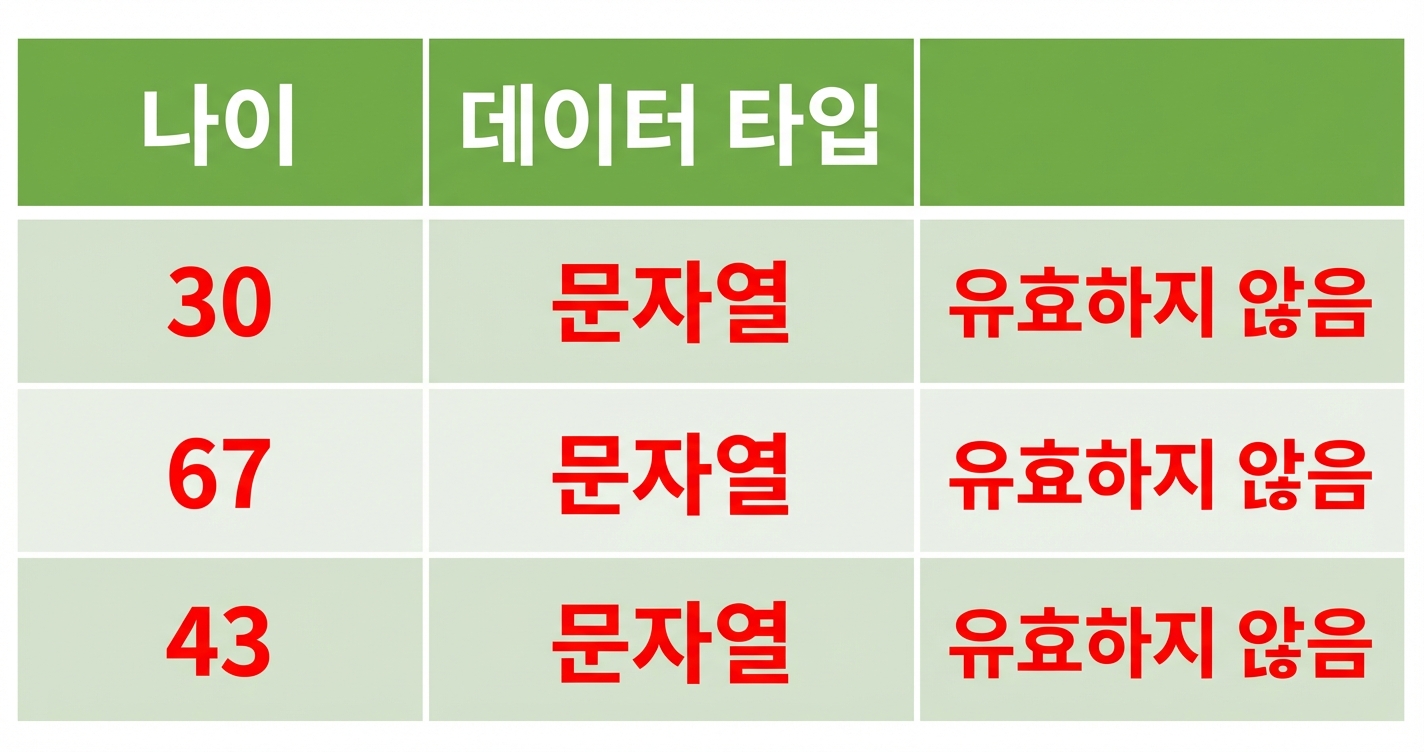 세 열이 있는 표에서 첫 번째 열인 나이의 데이터 유형이 문자열로 되어 있으며, 유효하지 않음으로 표시됨.