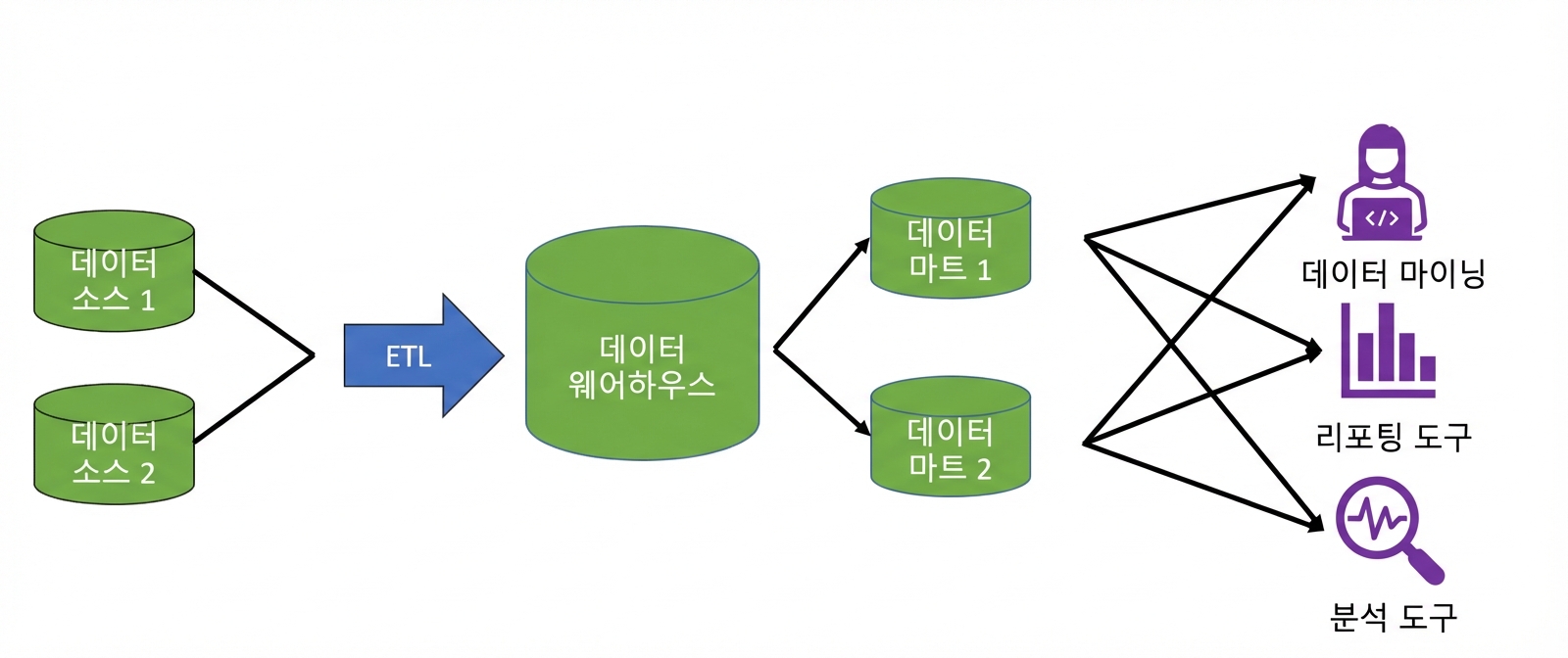 두 개의 데이터베이스 아이콘에서 ETL 라벨 화살표로 데이터 웨어하우스, 두 데이터 마트 아이콘, 그리고 사용자/보고/돋보기 아이콘으로 이어지는 이미지