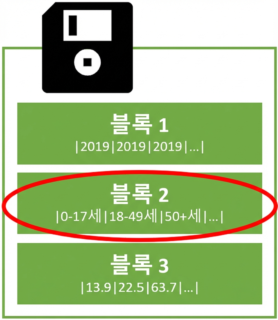 각 블록에 열이 저장된 하드 디스크의 상징적 이미지