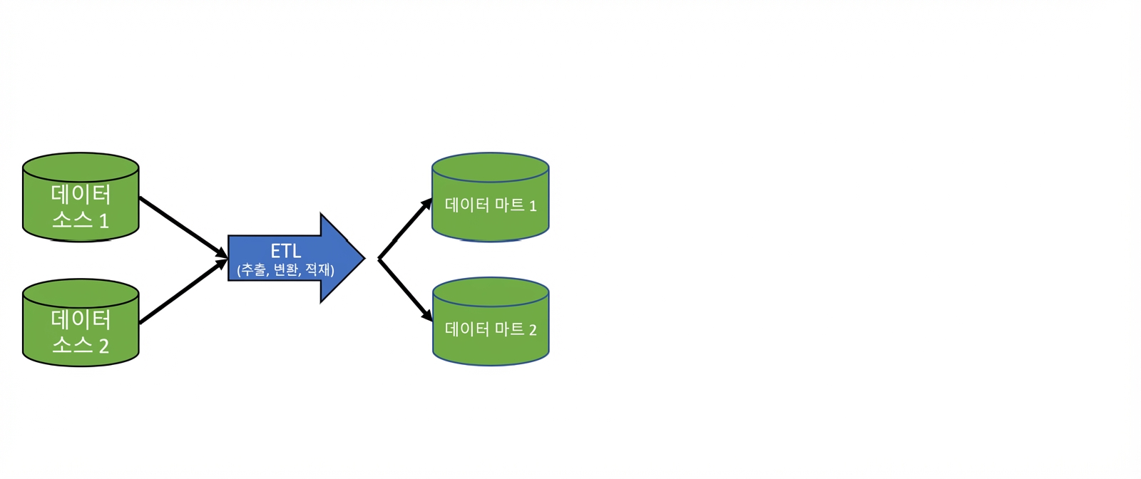 두 개의 데이터베이스 아이콘에서 ETL 라벨 화살표로, 그리고 두 데이터 마트 아이콘으로 이어지는 이미지