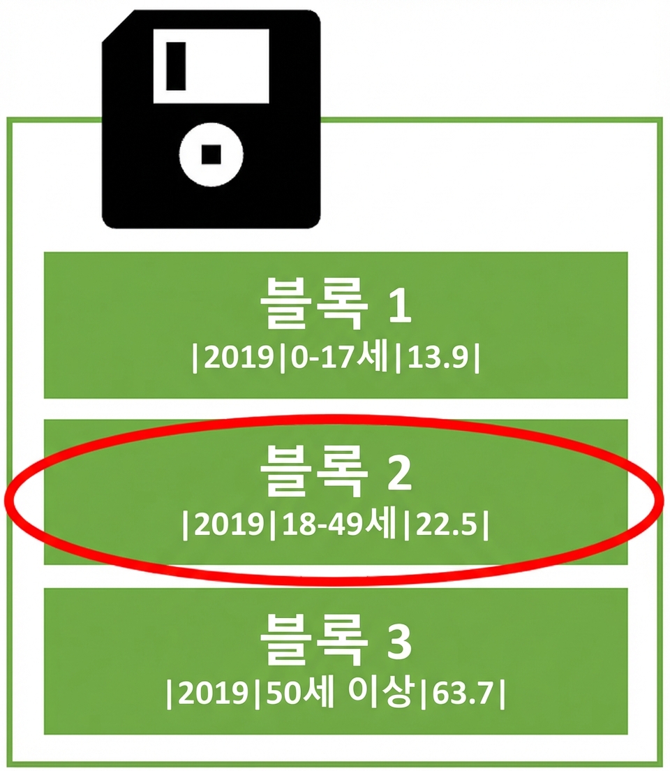 각 블록에 행이 저장된 하드 디스크의 상징적 이미지