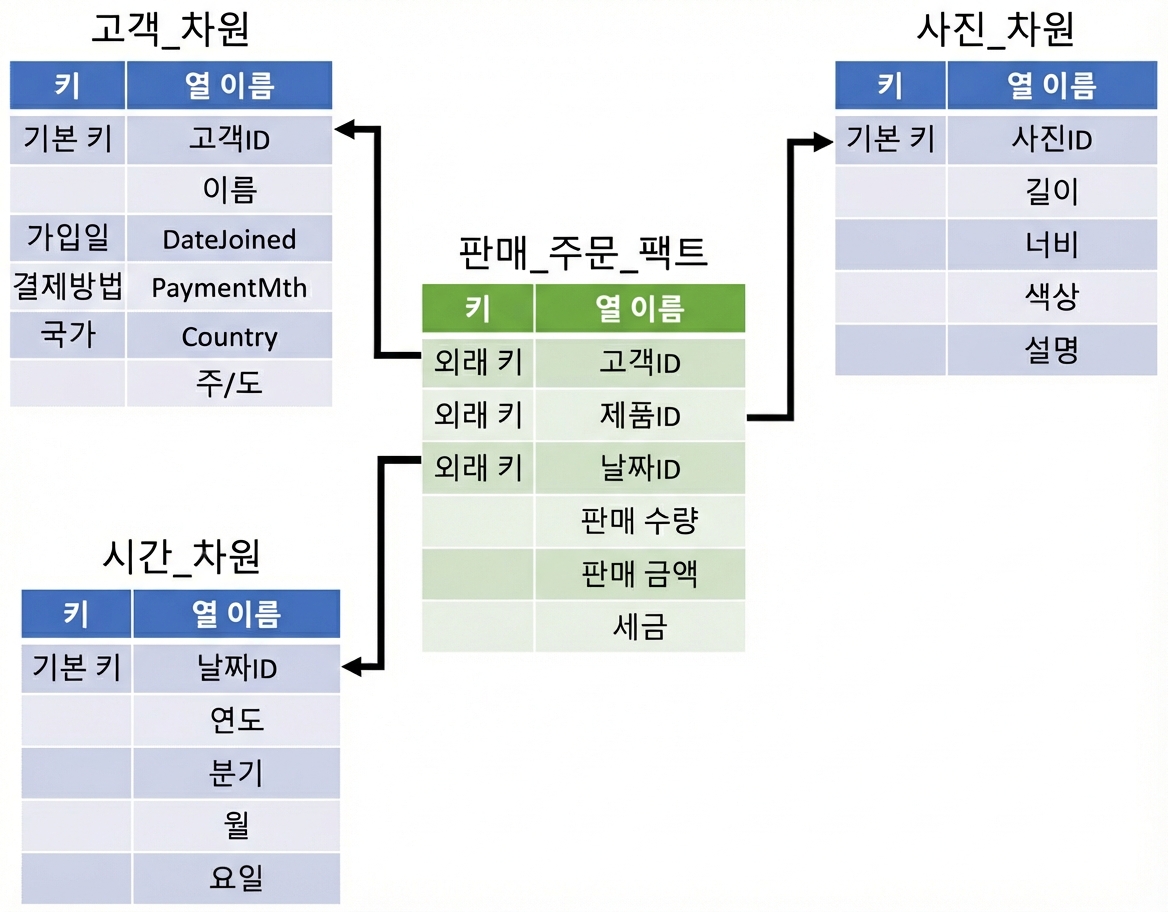스타 스키마의 차원 테이블과 팩트 테이블