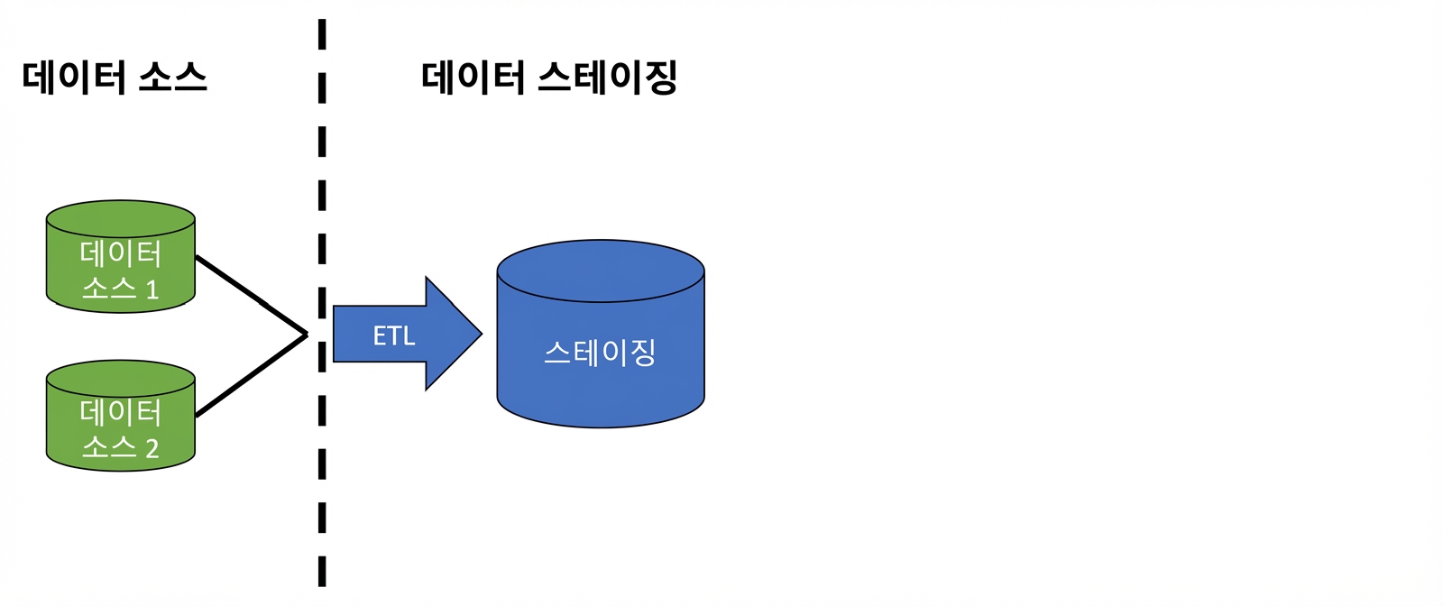 ETL 화살표가 있는 데이터베이스 아이콘 두 개와 ‘staging’ 레이블의 DB 아이콘 이미지