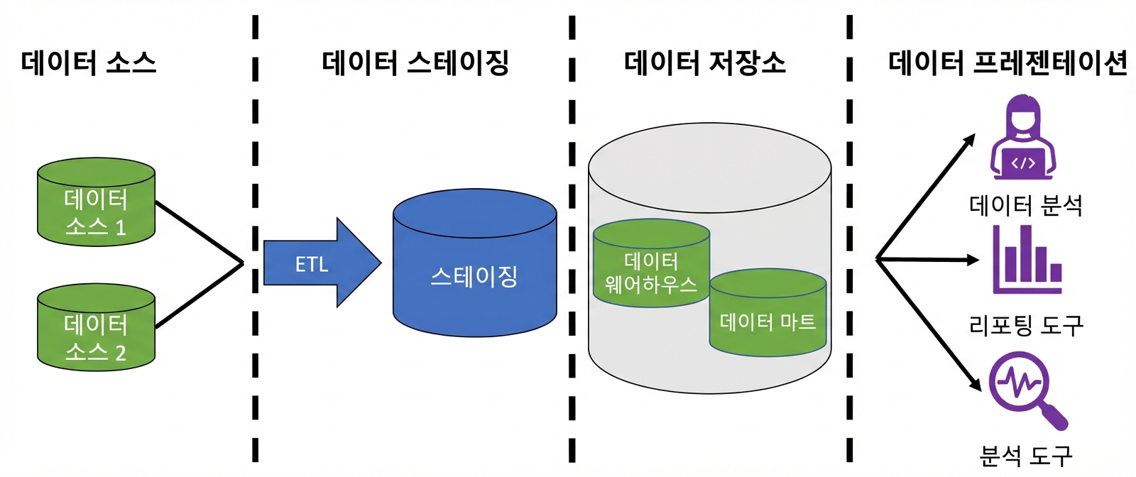 ETL 화살표가 있는 데이터베이스 아이콘 두 개, ‘staging’ 레이블의 DB 아이콘, ‘data warehouse’와 ‘data mart’ 레이블의 DB 아이콘, 그리고 컴퓨터 앞 사람·보고서·돋보기 아이콘 이미지