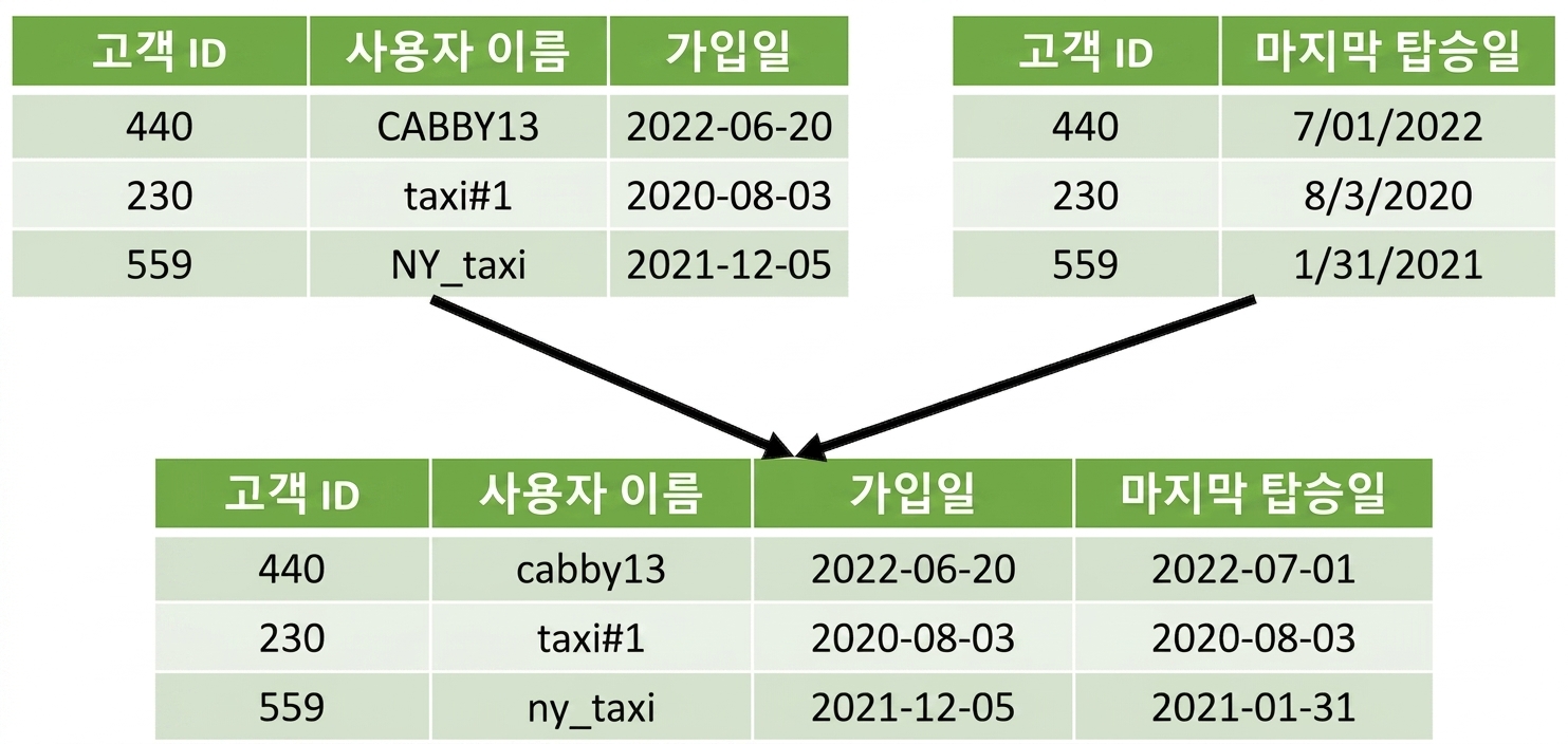 두 테이블을 하나로 결합