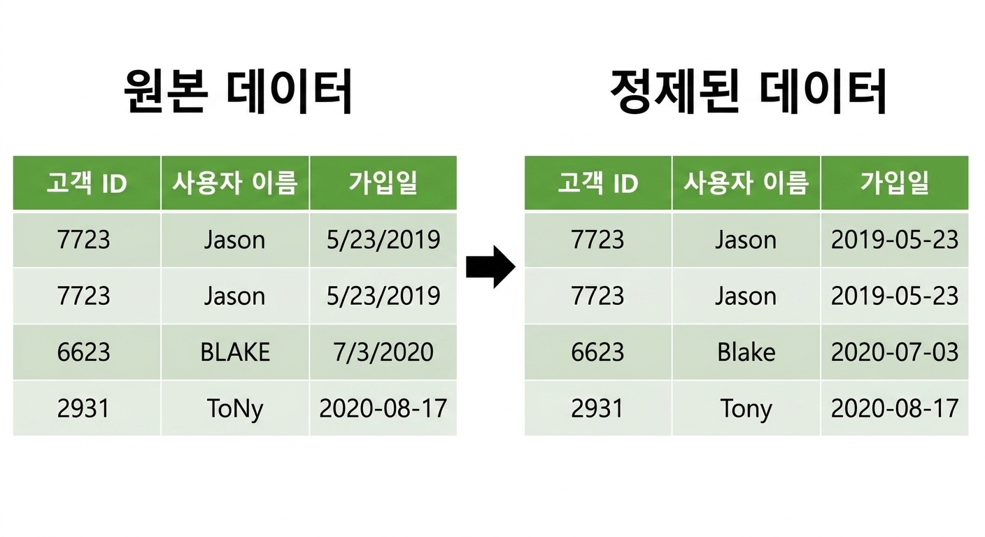 Two tables with the left table have duplicate rows and different formated dates and user names, and a right table with these issues removed