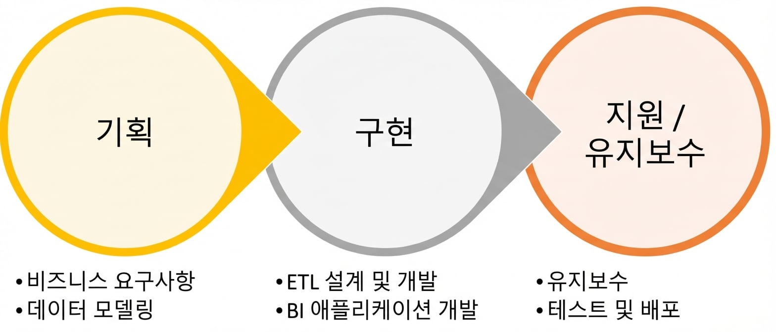 기획에서 구현, 그리고 지원/유지보수로 연결되는 프로세스 흐름 그래픽 이미지