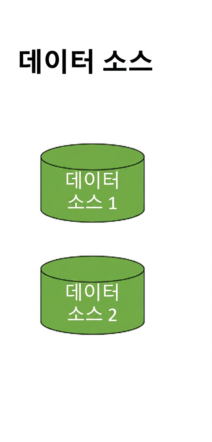 데이터 웨어하우스의 데이터 소스 레이어 이미지
