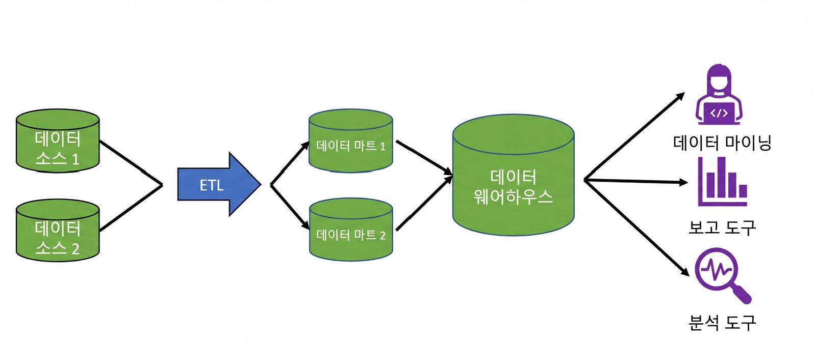 두 개의 데이터베이스 아이콘에서 ETL 화살표로, 데이터 마트 아이콘 두 개로, 데이터 웨어하우스 아이콘으로, 그리고 컴퓨터 사용 사람/리포팅/돋보기 아이콘으로 이어지는 화살표 이미지