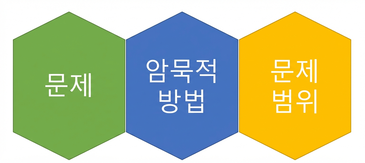 문제, 암시된 방법, 문제 범위 텍스트가 밀착 배치된 그래픽