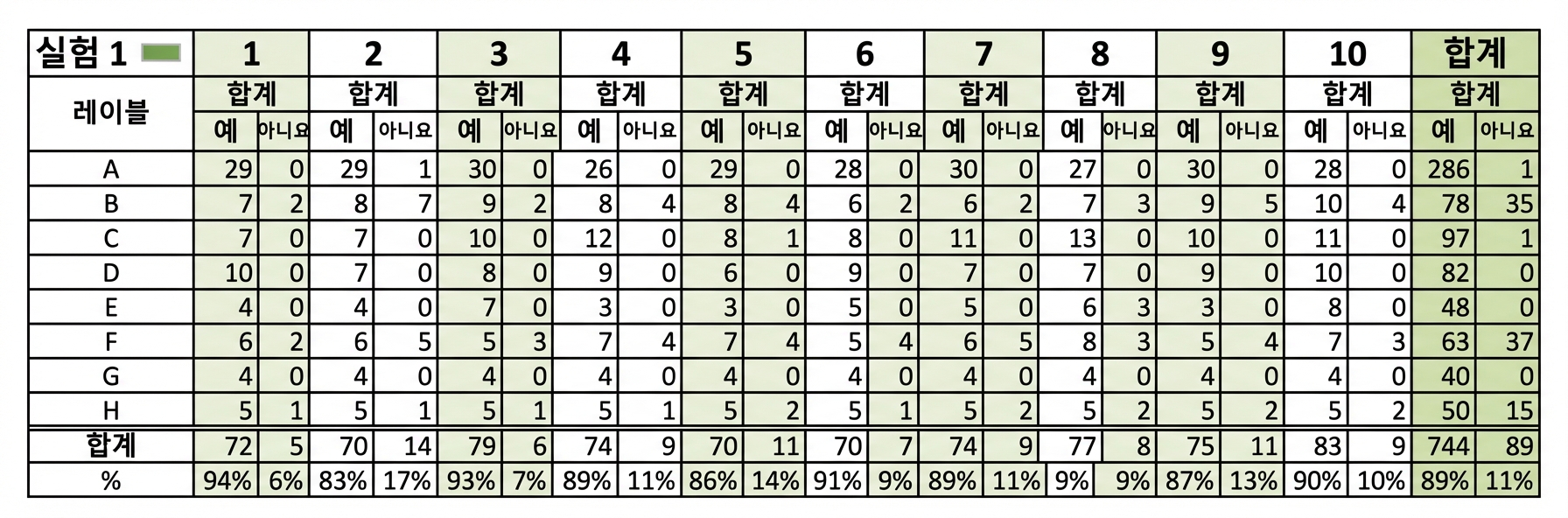 열과 행이 너무 많아 읽기 어려운 복잡한 데이터 표