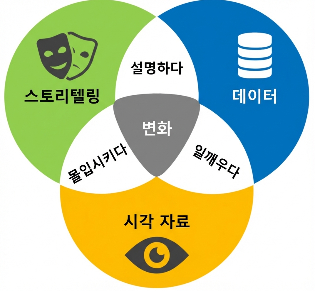 내러티브, 데이터, 시각화의 교집합이 인사이트로 뒷받침된 변화임을 보여주는 베ン 다이어그램