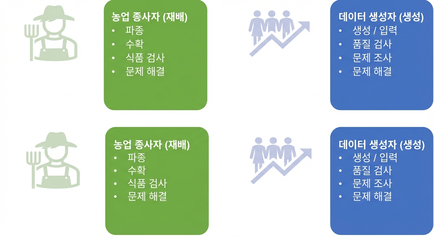 농장 근로자와 데이터 생산자의 책임을 보여주는 이미지