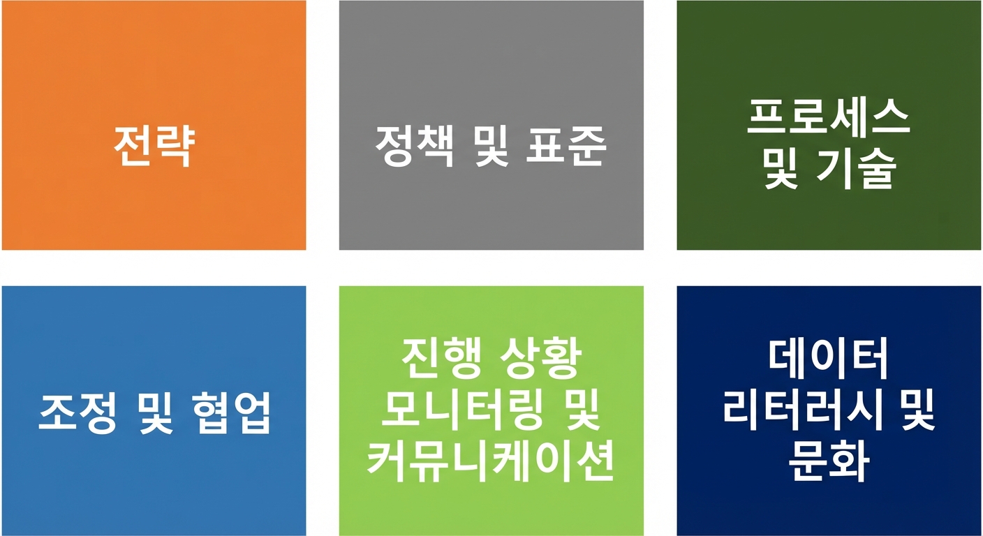 여섯 가지 데이터 거버넌스 프레임워크 구성요소가 표시된 색상 상자 세트
