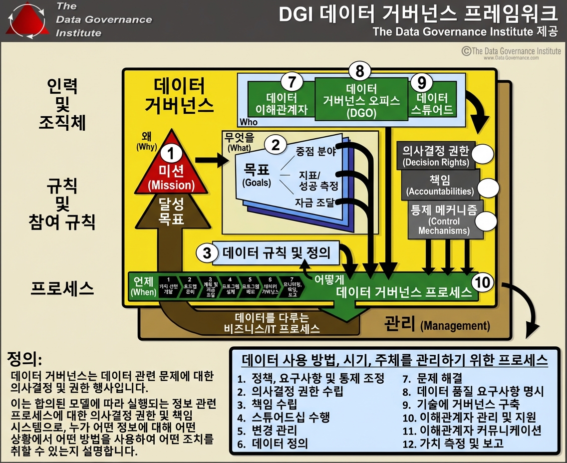 세 가지 핵심 영역으로 묶인 열 가지 구성요소를 보여주는 DGI 데이터 거버넌스 프레임워크 이미지