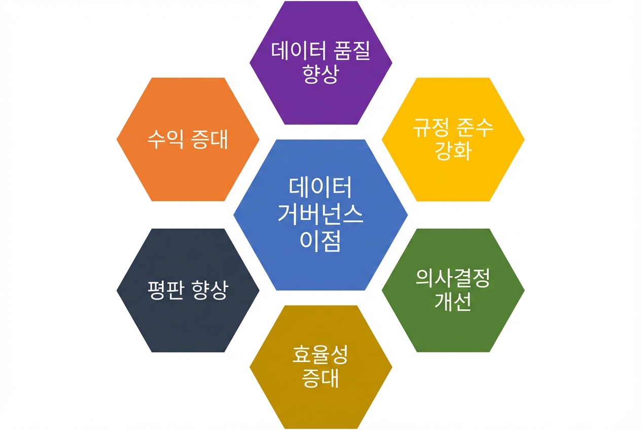 여섯 가지 데이터 거버넌스 이점을 서로 다른 색 육각형으로 보여주며 중앙에 데이터 거버넌스 이점이 있는 그래픽