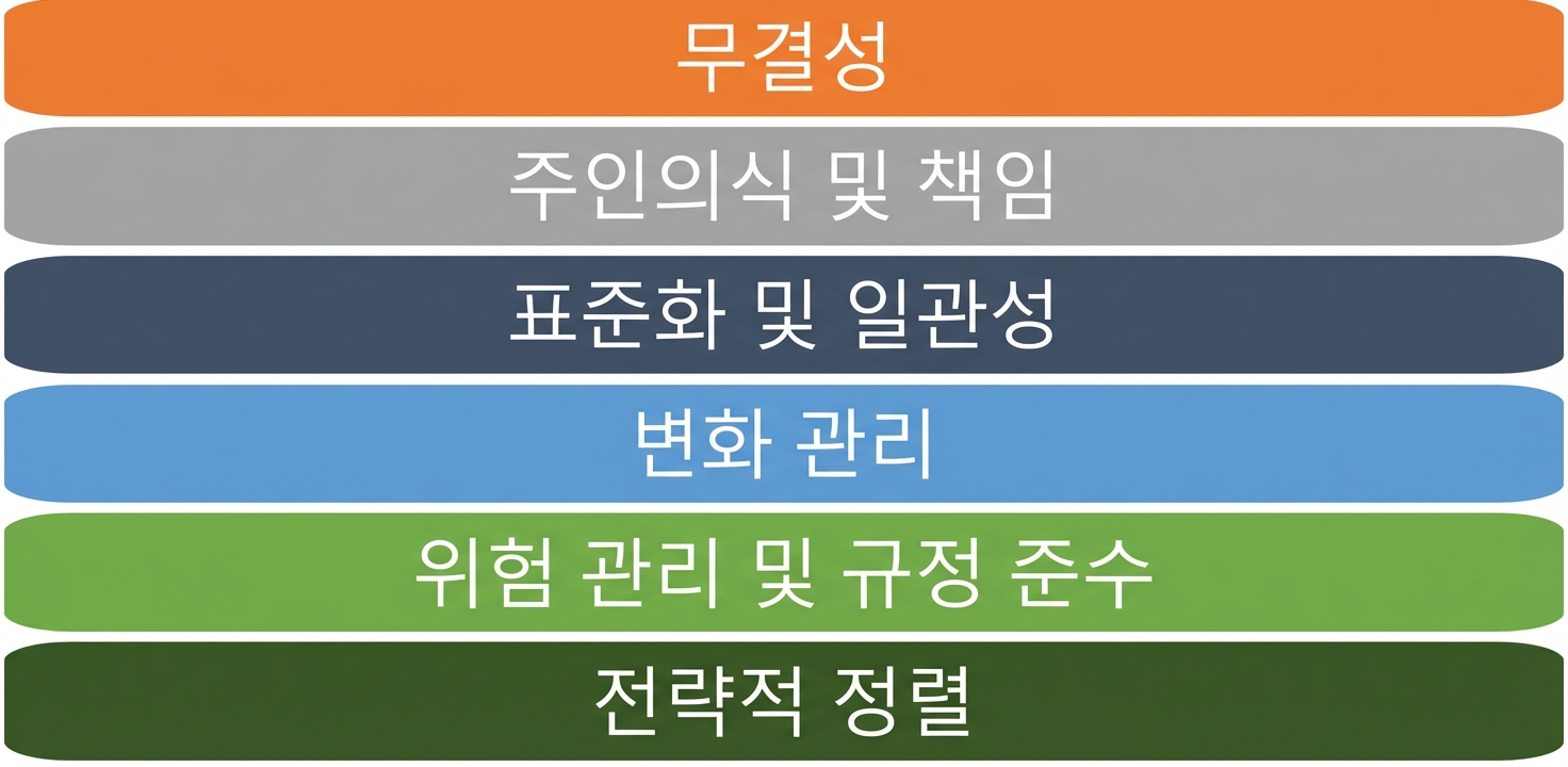 프레임워크 원칙 6가지 목록