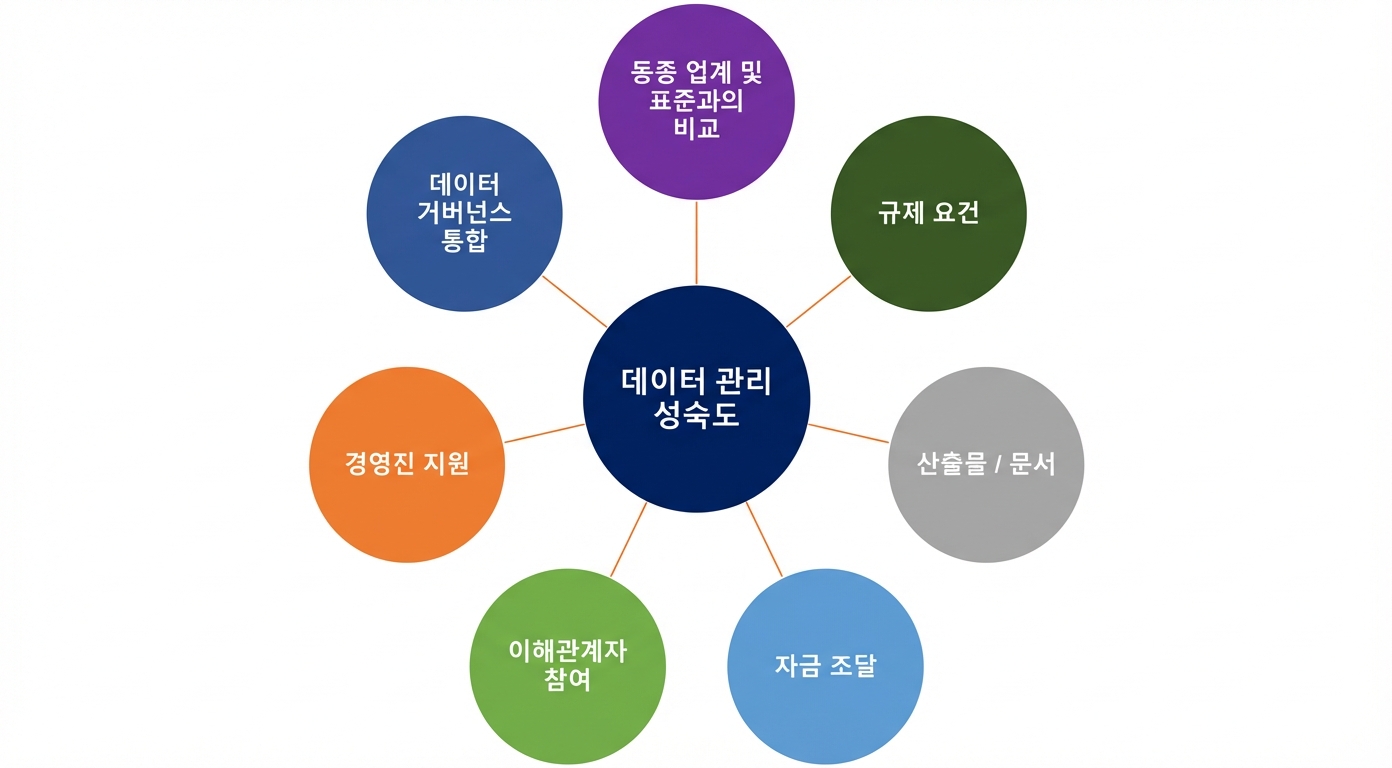 데이터 관리 성숙도의 구성요소 그래픽