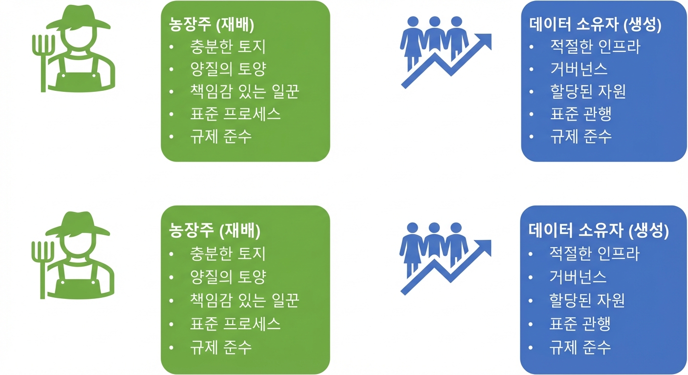농장주와 데이터 오너의 책임을 보여주는 이미지