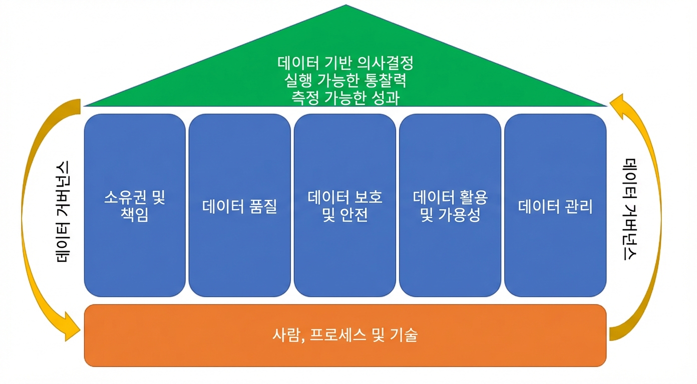 데이터 거버넌스 기둥 이미지