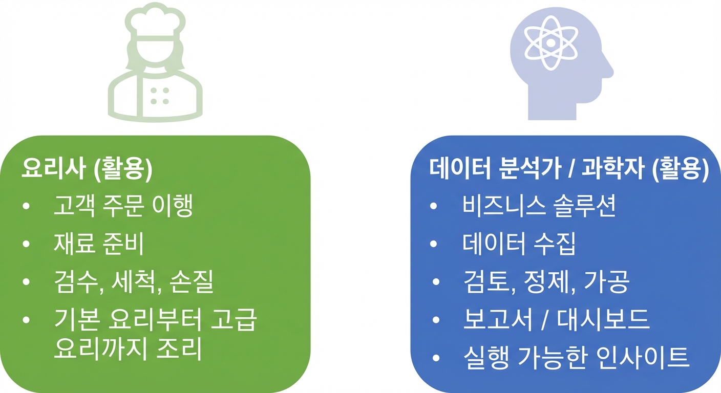 셰프, 데이터 분석가, 데이터 과학자의 책임을 보여주는 이미지
