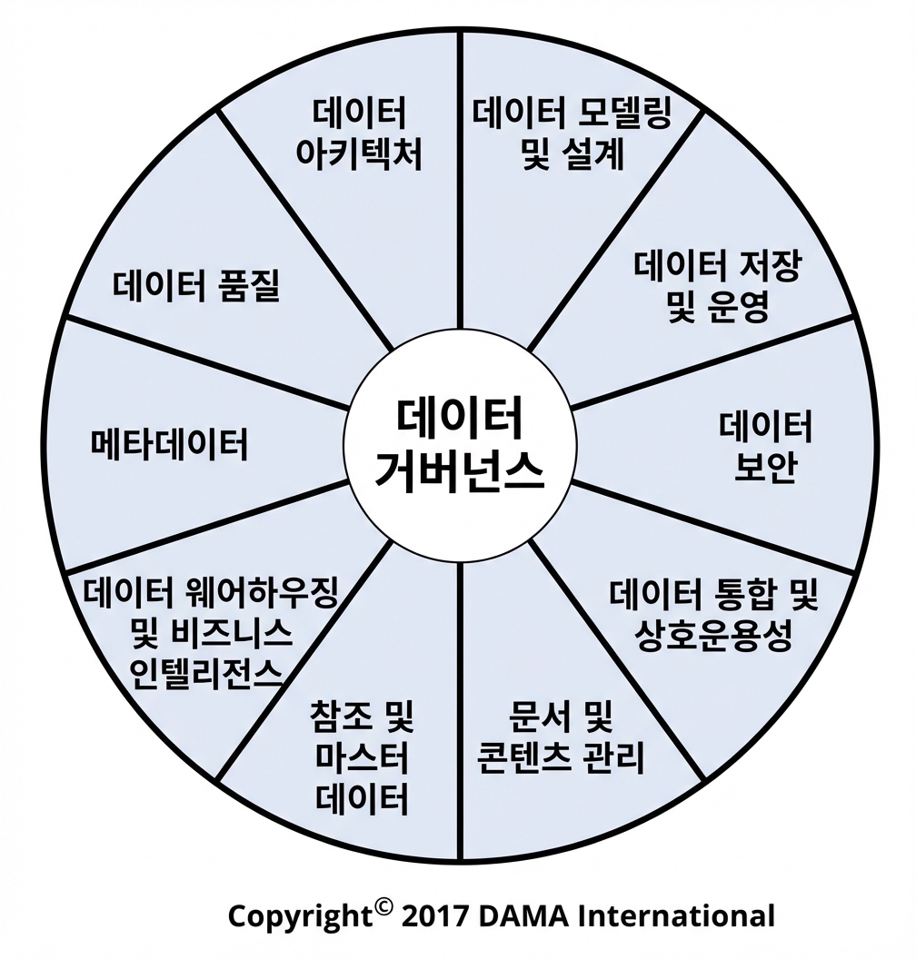 열 가지 데이터 관리 지식 영역을 보여주는 DAMA 지식 체계 휠 이미지