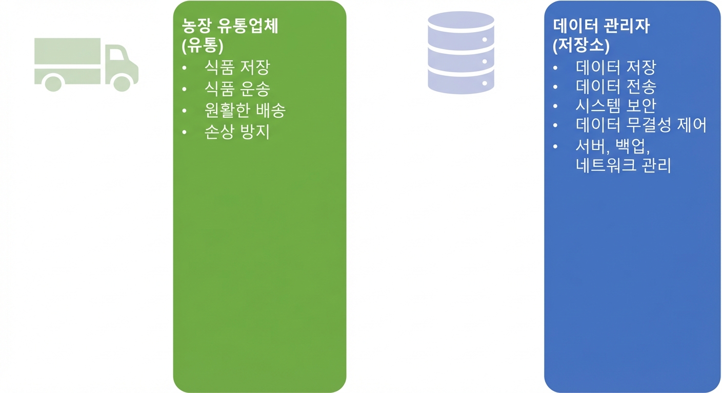 농산물 유통업자와 데이터 보관자의 책임을 보여주는 이미지